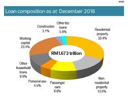 Sector in line with demand. The State Of The Nation Loan Growth Seen Weakening This Year The Edge Markets