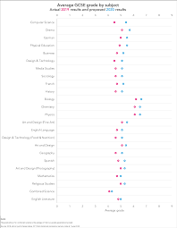 Savesave gcse 2019 question paper for later. Gcse Results 2020 A Look At The Grades Proposed By Schools Fft Education Datalab