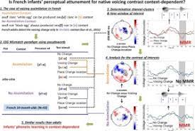 Mar 31, 2016 · 3) the cognitive sector encompasses distressing perceptual disturbances, including dissociation and paranoia during times of stress. A Novel Form Of Perceptual Attunement Context Dependent Perception Of A Native Contrast In 14 Month Old Infants Sciencedirect