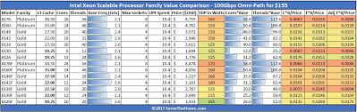 intel xeon scalable processor family skus and value analysis