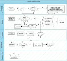 the flowchart of the procurement process of elshamy company