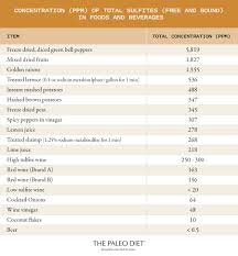 Image result for Sulfites