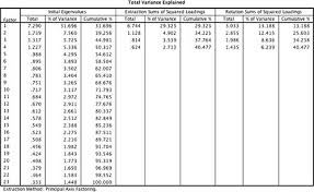 Andy field page 5 10/12/2005 interpreting output from spss select the same options as i have in the screen diagrams and run a factor analysis with orthogonal rotation. What S The Relationship Between Initial Eigenvalues And Sums Of Squared Loadings In Factor Analysis Cross Validated