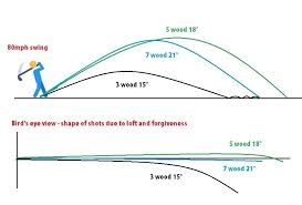 The Best Fairway Woods For High Handicappers Beginners Guide Wood Images Beginners Image House