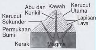 Download now bentuk gunung api museum gunungapi merapi. 4 Jenis Gunung Berapi Berdasarkan Bentuknya Pelajarindo Com
