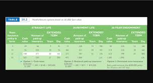 Why it pays to know the difference. Solved Calculate The Cash Surrender Value For Lee Chin A Chegg Com