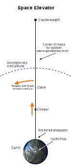 In order to obtain the safe working load of a maximum of 450kg, a weight box with 8 counterweights is attached on the rear end. Space Elevator Wikipedia