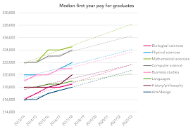 Will 30k Starting Salaries Make Teaching Competitive With