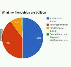 Friendship Pie Chart Funny Images Funny Pictures Funny