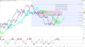 Canadian Dollar Rate Forecast Cad Breaks Down