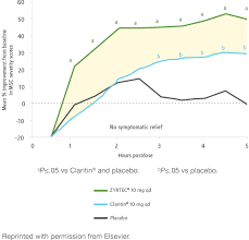 Zyrtec Onset Of Action Clinical Data Zyrtec Professional