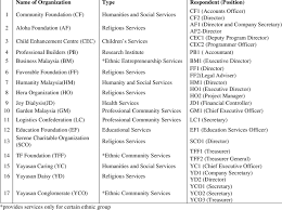 Charitable trust:అనాథ పిల్లలకు అన్నదానం||manchala gyanender. Name Of Npo Type Of Organization Respondent And Position Download Table