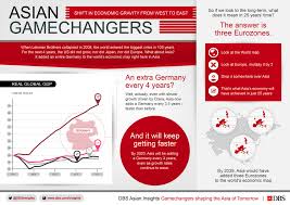 In terms of assets owned, dbs is one of the singapore's largest banks. Dbs Bank India On Twitter Our Latest Infographic Talks About The Shift In Economic Gravity From West To East Http T Co Llwhob99mb Http T Co Uxdrnasokt