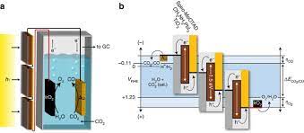 Ncsl table summarizes state co detector regulations. Efficient Photosynthesis Of Carbon Monoxide From Co 2 Using Perovskite Photovoltaics Nature Communications