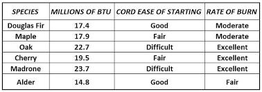 Firewood Btu Chart Pdf Awesome Firewood Btu Chart Firewood