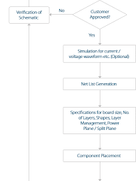 a flow chart to understand pcb designing process