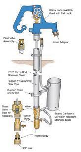 Top 3 Best Yard Hydrant 2020 - Greenyardmaster Hydrant Well Drilling Repair