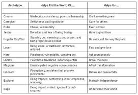 Retailomania Brand Archetypes Brand Archetypes Archetypes Archetype Examples
