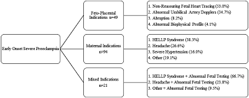 Image result for Fetal Testing Indications
