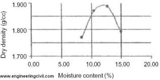 Determine The Maximum Dry Density And The Optimum Moisture
