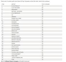 beyonce is not in the top 25 of artists with the most top 10