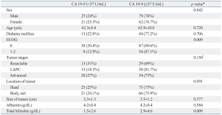 Comparison Of The Normal Ca 19 9 Level Group And Elevated Ca 19 9 Level Download Scientific Diagram