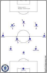 Team Analysis Antonio Conte S 3 4 3 At Chelsea In 2021 Football Tactics Chelsea Antonio Conte