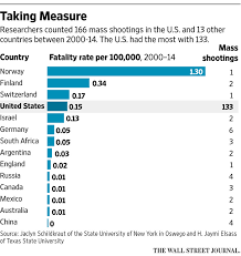 The worst incidents have been in south asia, europe, and africa. U S Leads World In Mass Shootings Wsj