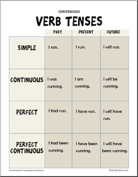 Grammar Posters Verb Tense Poster Continuous Verb Tenses