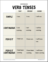 grammar posters verb tense poster continuous verb tenses