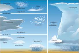How To Identify Clouds To Predict Weather Survivalkit Com
