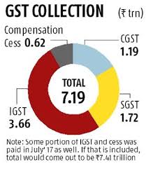 gst collection in first 9 months of its roll out at rs 7 41