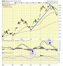 Silver Is On A New Major Buy Signal Investing Com