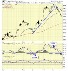 silver is on a new major buy signal investing com