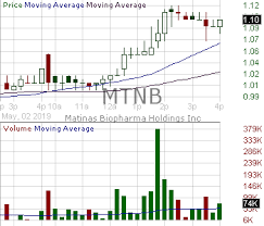 Mtnb Candlestick Chart Analysis Of Matinas Biopharma