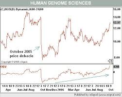 Biotech Stocks With Investor Demand Wsj