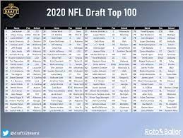 View traded picks in all seven rounds and a live updating mock draft after each game. Nfl Draft 2020 Undervalued Rookie Prospects Rotoballer