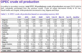 Image result for opec production