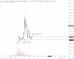 Neo Technical Analysis Neo Market Cap Shrinks 85 7 From