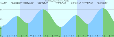 Duck Key Hawk Channel Florida Tide Chart