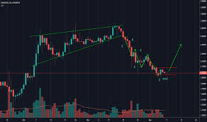 linkusd charts and quotes tradingview