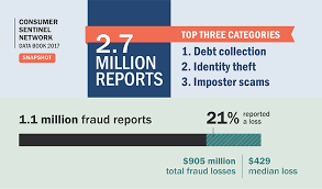 ftc releases annual summary of complaints reported by