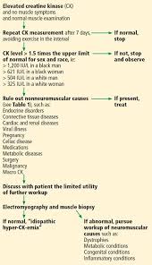 Approach To Asymptomatic Creatine Kinase Elevation Cleveland Clinic Journal Of Medicine