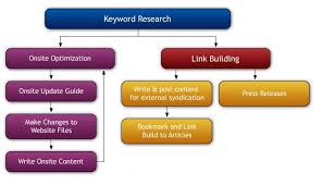 Our Seo Process Flowchart Details A Multi Level Approach To Search Engine Optimization That Focuses On Both On Site Optimizati Link Building Optimization Seo