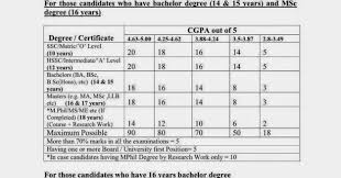 Convert Cgpa Into Percentage According To Hec Pk Best