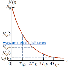 P(gambar dan ganjil) = p(gambar) x p(ganjil) = 1/2 x 3/6 = 3/12 = 1/4 catatan p(gambar) = nk / ns = 1/2 p(ganjil). Soal Hukum Peluruhan Fisika Inti Jawabanku Id