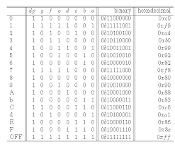 Since seven segment displays can not form alphabet like x and z, so it can not be used for alphabet and it can be used only for displaying . Iopscience Iop Org