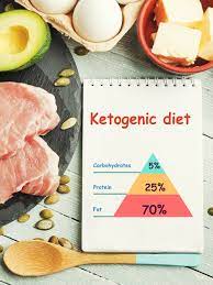 The keto diet has risen in popularity over the past few months, leading to a lot of misinformation about its benefits. Keto Diet Increased Risk For Fatty Liver Diabetes And More Drfabio