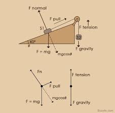 Every Macroscopic And Microscopic Body Or Object In The Universe Exerts Different Forces On The Surroundings As Wel Physics Classroom Ap Physics Learn Physics