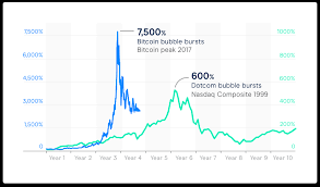 Is the bitcoin bubble about to burst? Fit To Burst A Look At The Dotcom And Bitcoin Bubbles Cmc Markets